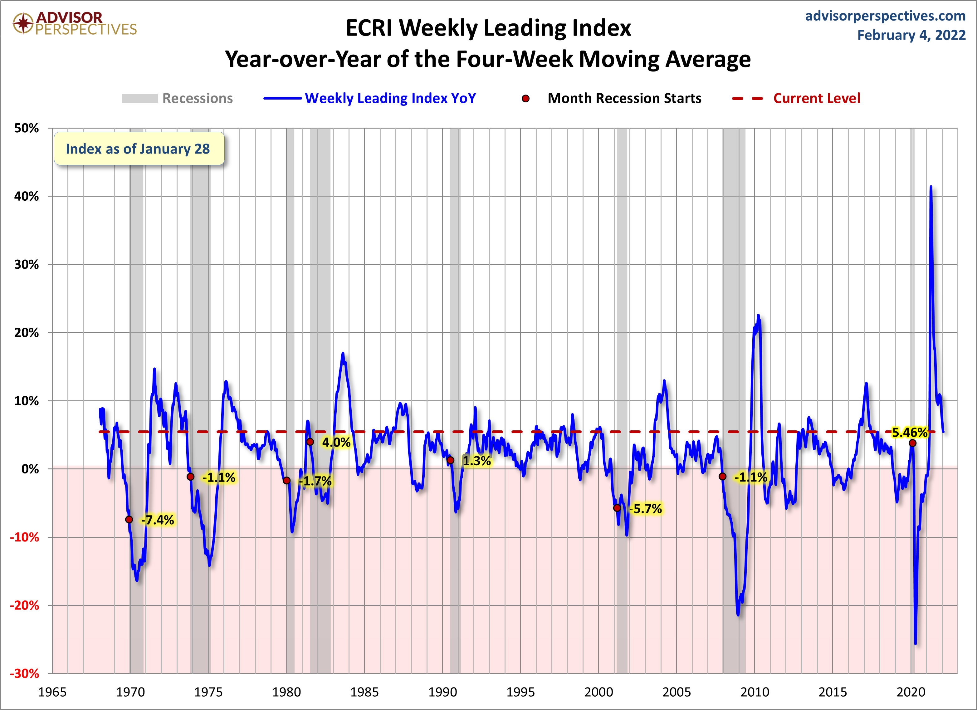 WLI Year-over-Year