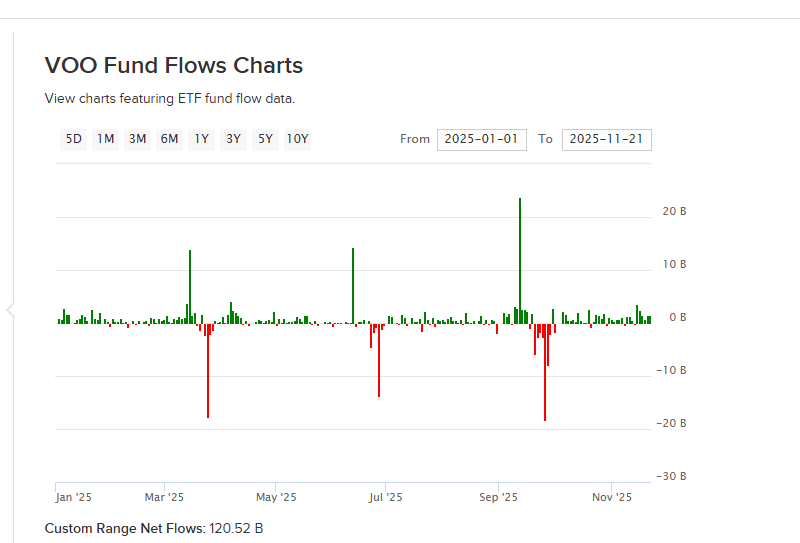 VOO Fund Flows