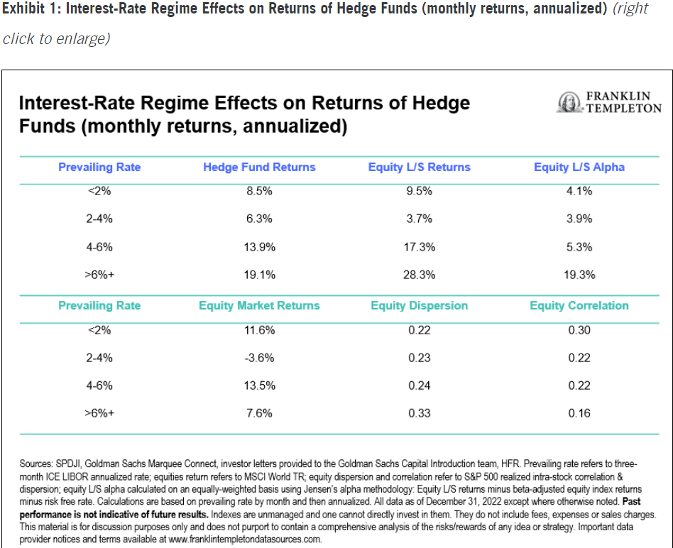 Interest-Rate Regime Effects on Returns of Hedge Funds (monthly returns, annualized) 