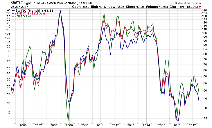 WTIC BRENT GASO