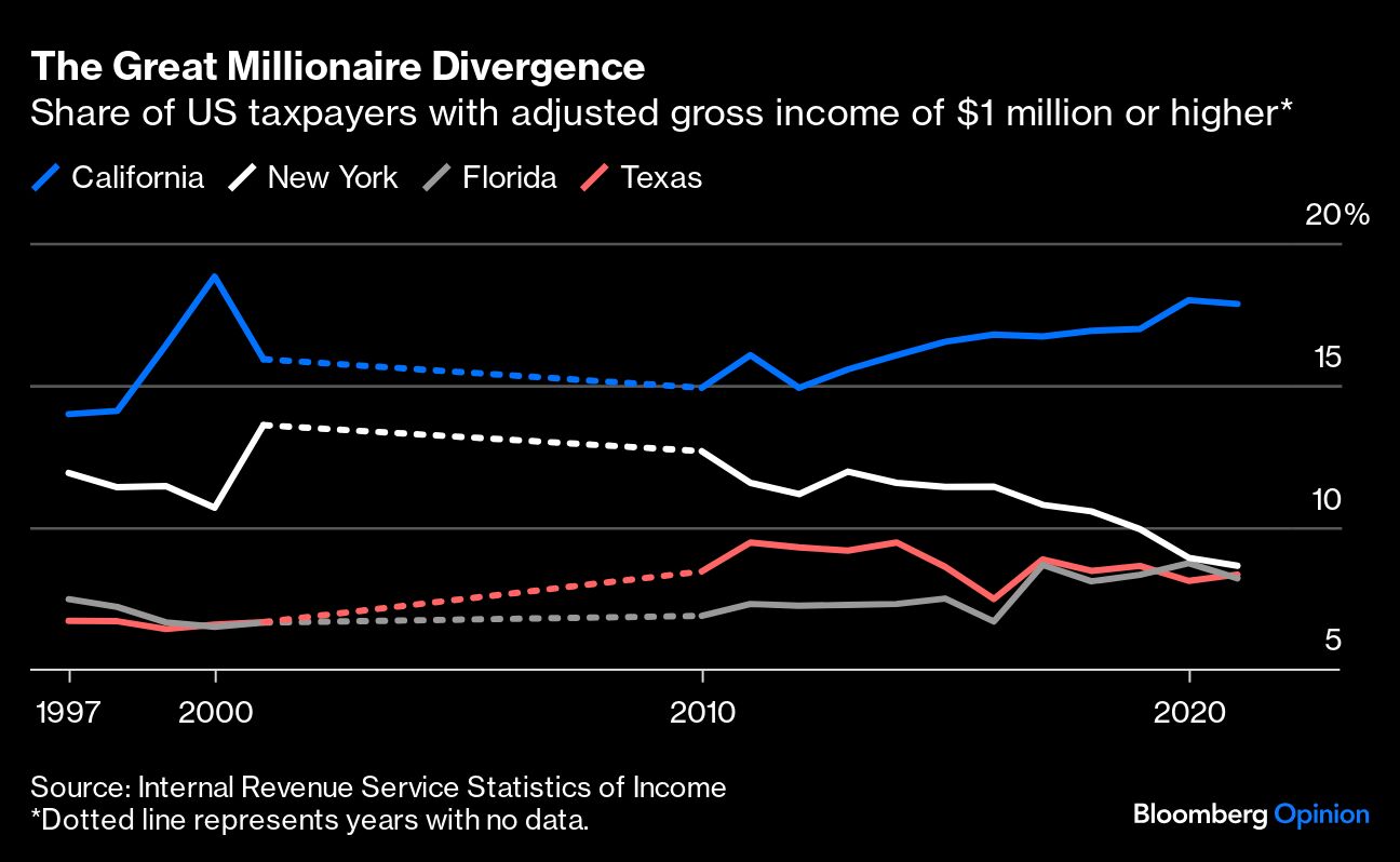 The Great Millionaire Divergence