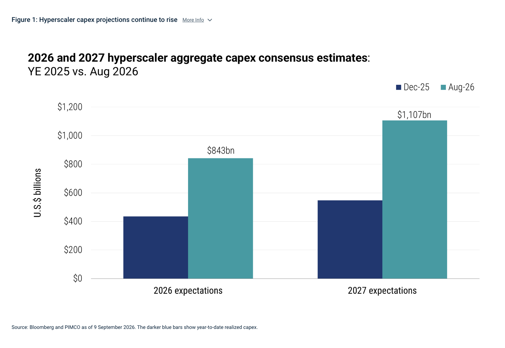 Figure 1: Hyperscaler capex projections continue to rise More Info