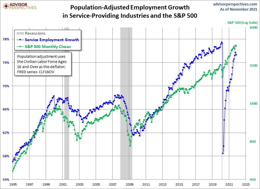 Employment Growth, CLF16OV Adjusted