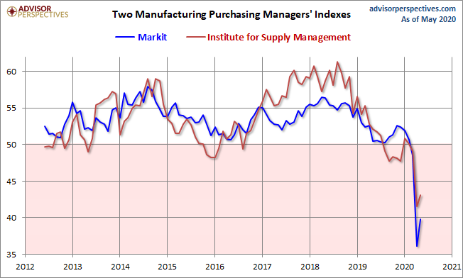 Markit and ISM Manufacturing PMI