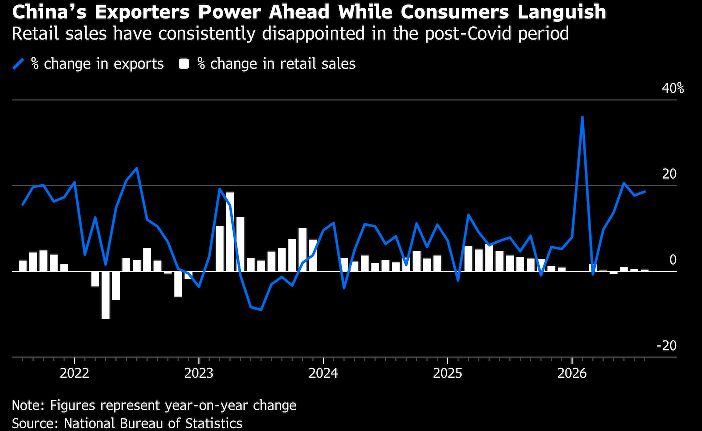 chinas exporters power ahead