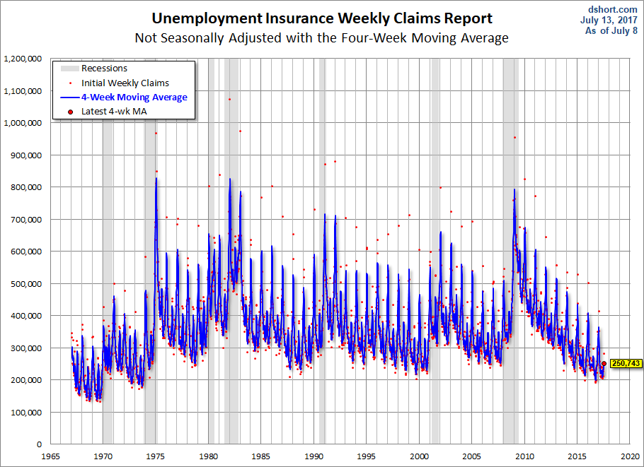 Nonseasonally Adjusted Claims