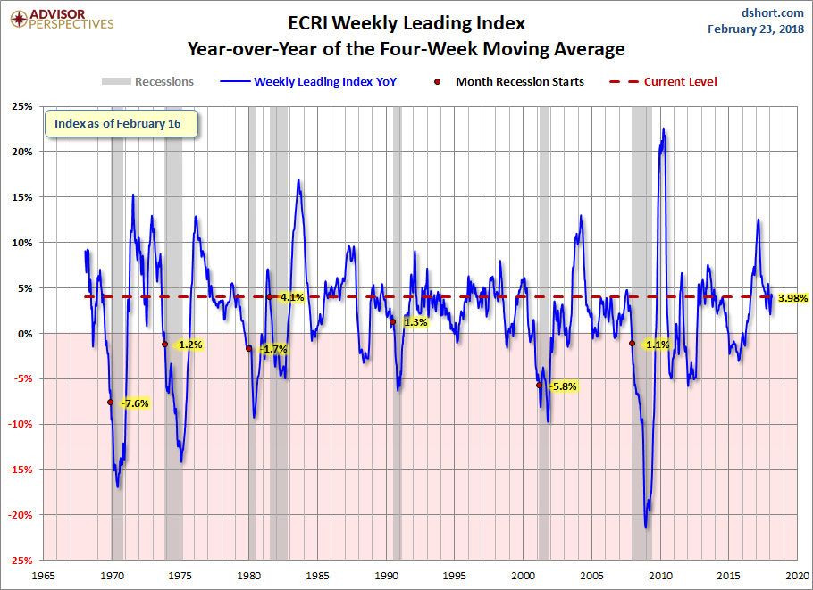 WLI Year-over-Year