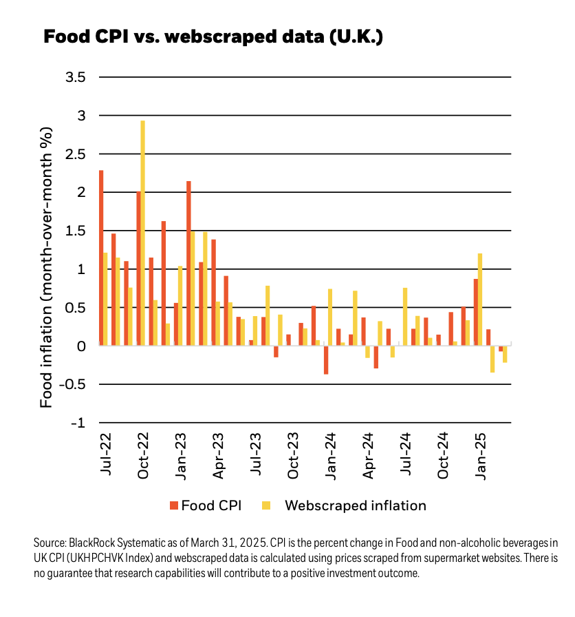 Food CPI graph