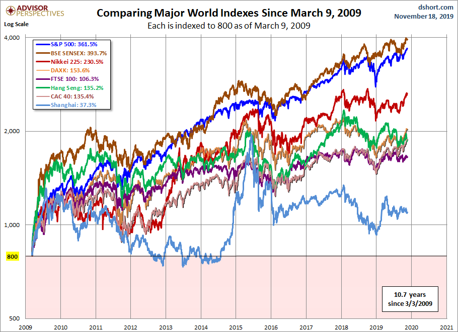 World Markets since March 2009