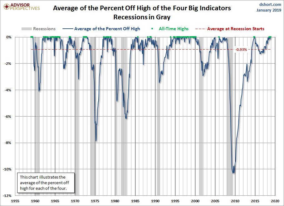 Big Four Average Since 1959