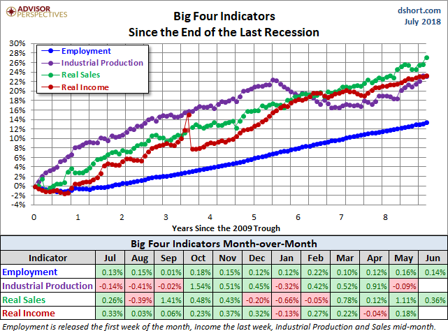 Big Four Since the 2009 Trough