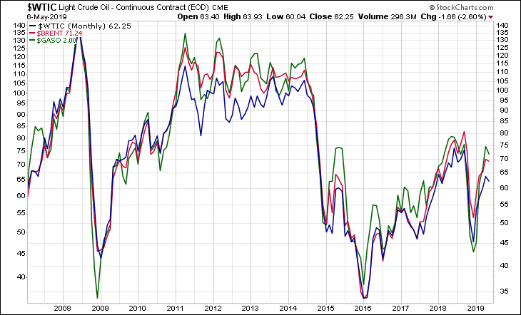 WTIC BRENT GASO