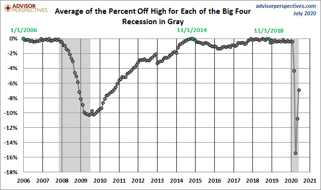 Average Since 2007