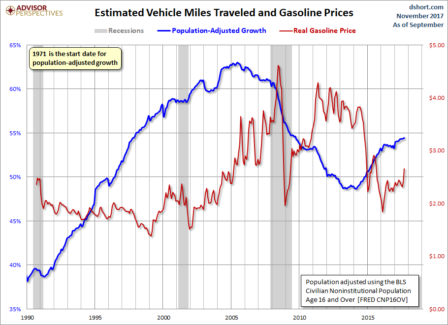 Miles Traveled and Gasoline Prices