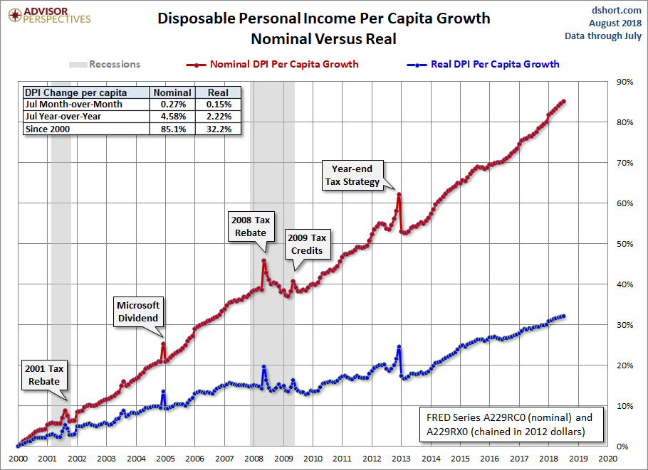 DPI per Capita Growth