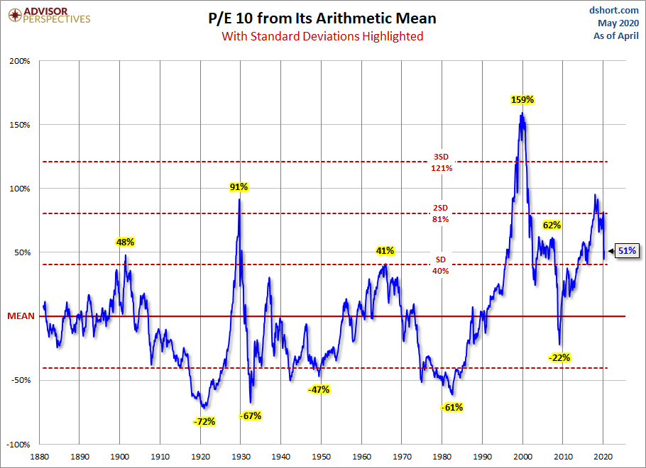 Stardard Deviations