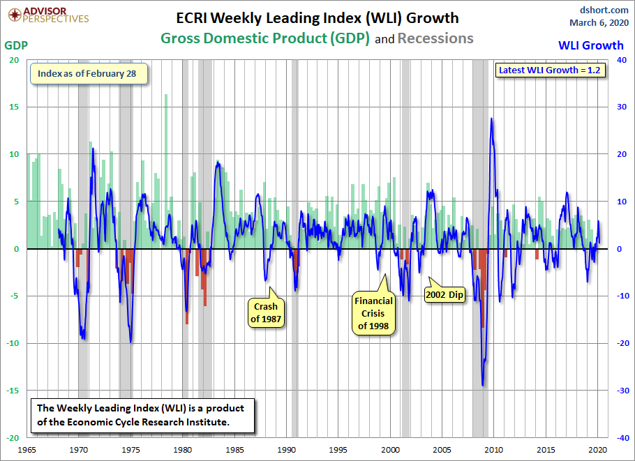 WLI Growth since 1965