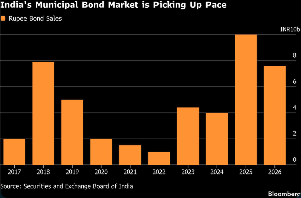 india's municipal bond