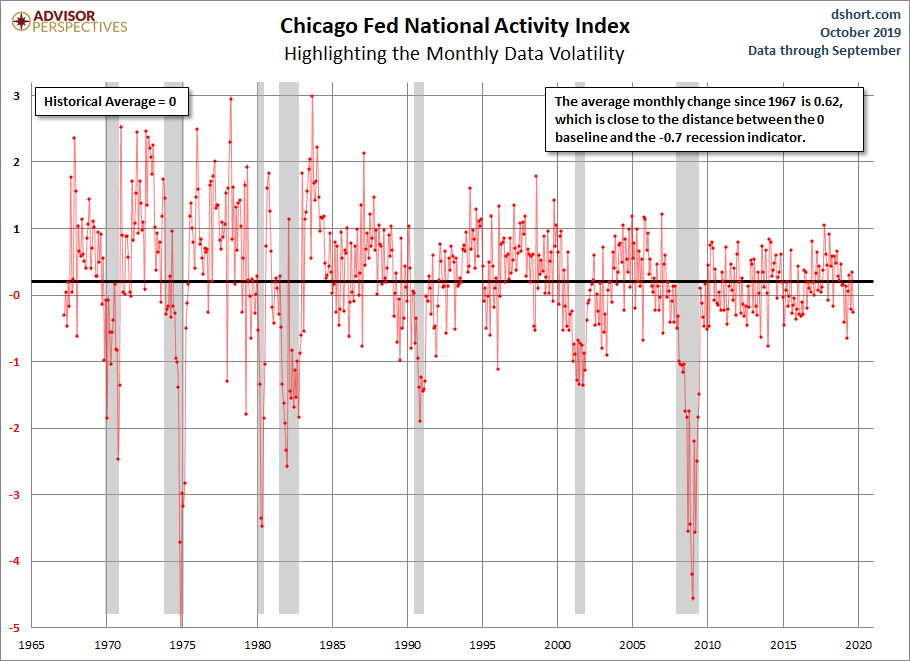 CFNAI Volatility