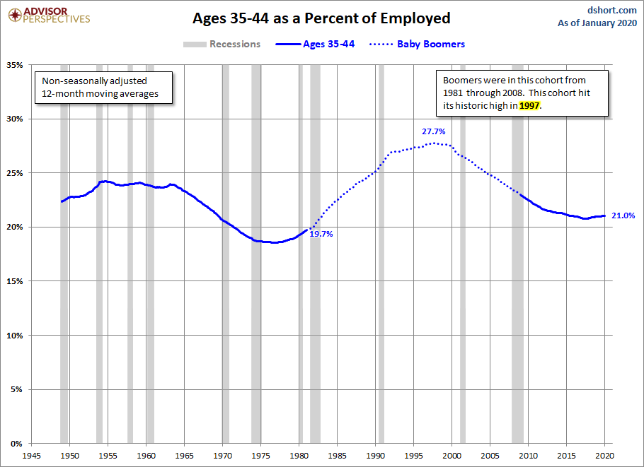 Ages 35-44