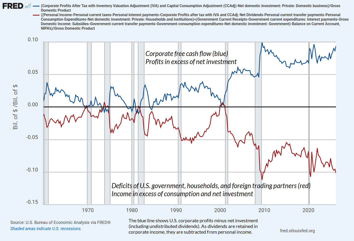 Sectoral surpluses and deficits (Hussman)