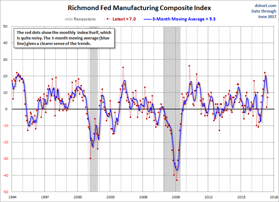 Richmond Fed Manufacturing