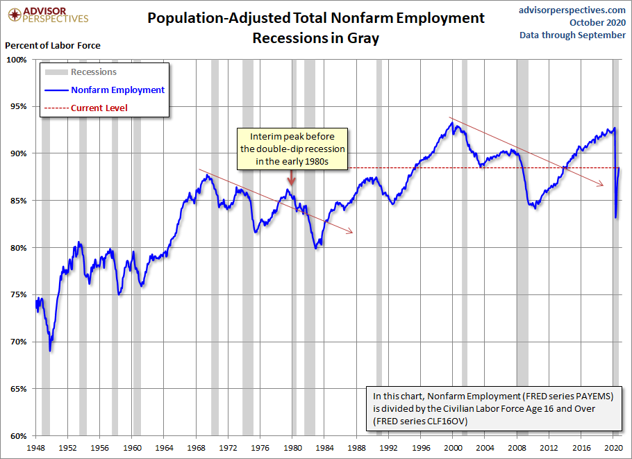 Population Adjusted Employment
