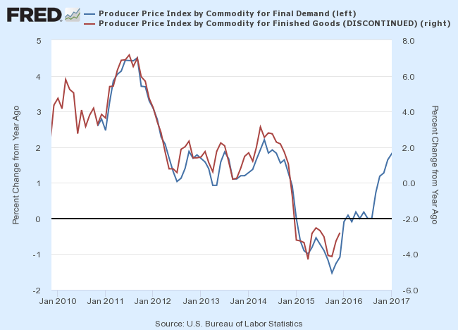 Final Demand vs. Finished Goods