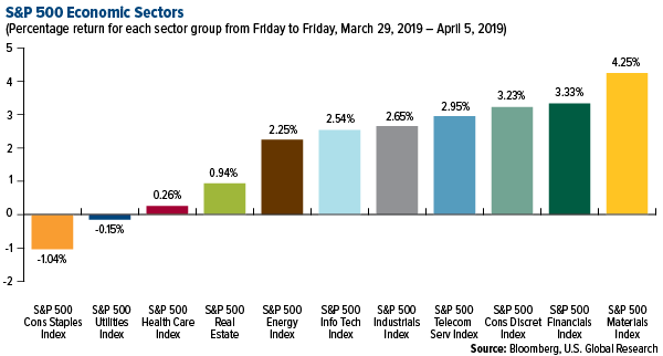SP 500 Economic Sectors weekly performance