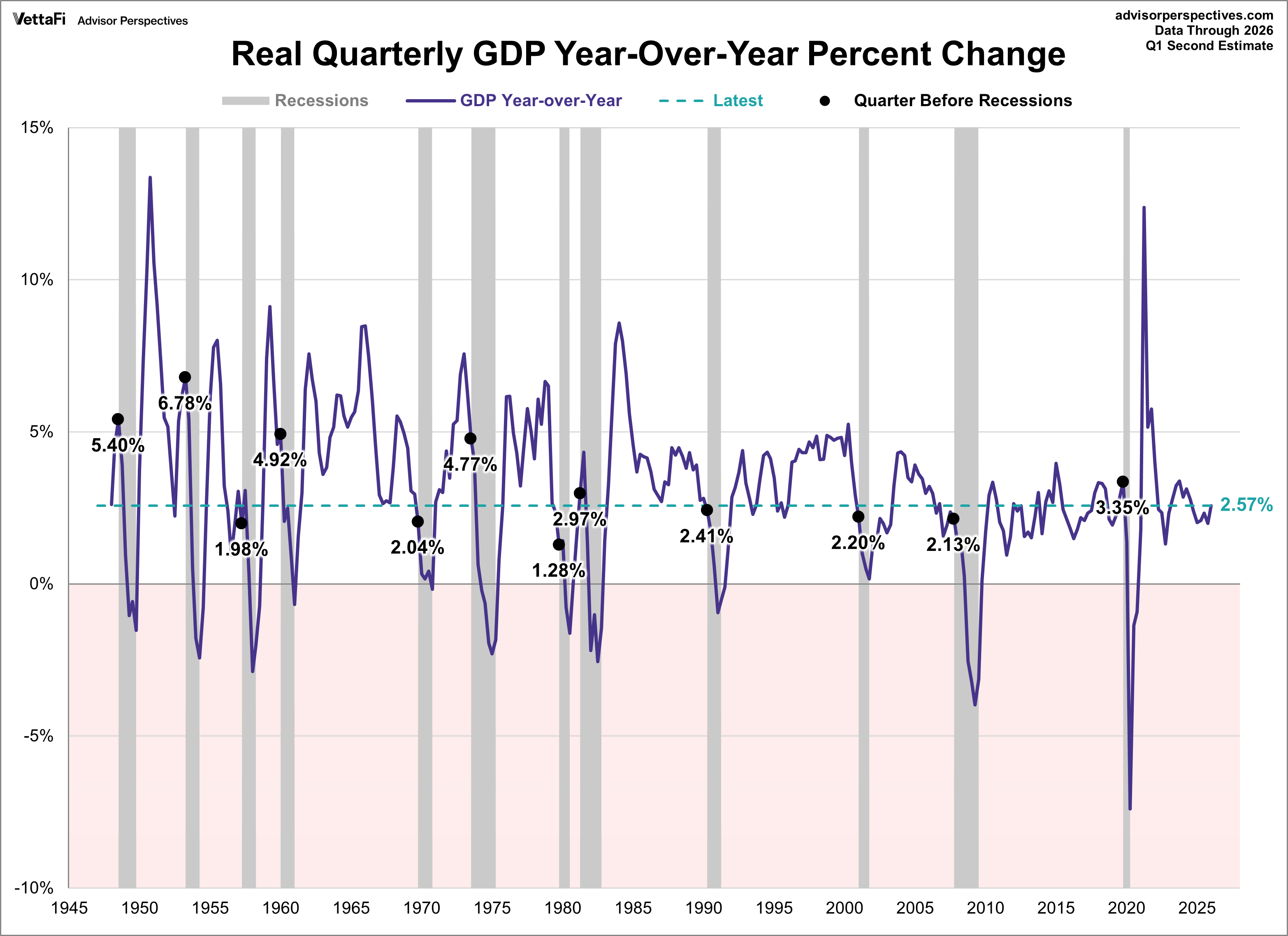 Real Gross Domestic Product Year Over Year
