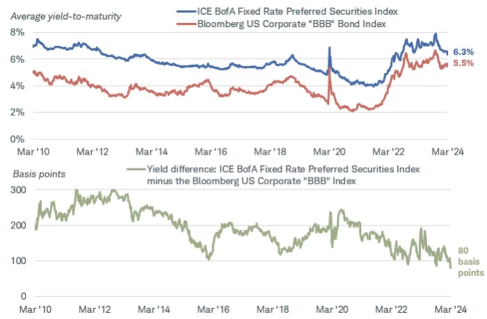 The extra yield preferreds offer relative to similarly rated corporate bonds has declined
