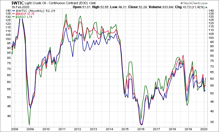 WTIC BRENT GASO