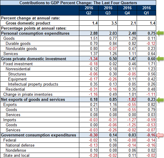Contributions Table