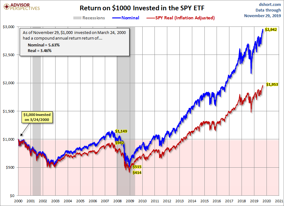 SPY ETF