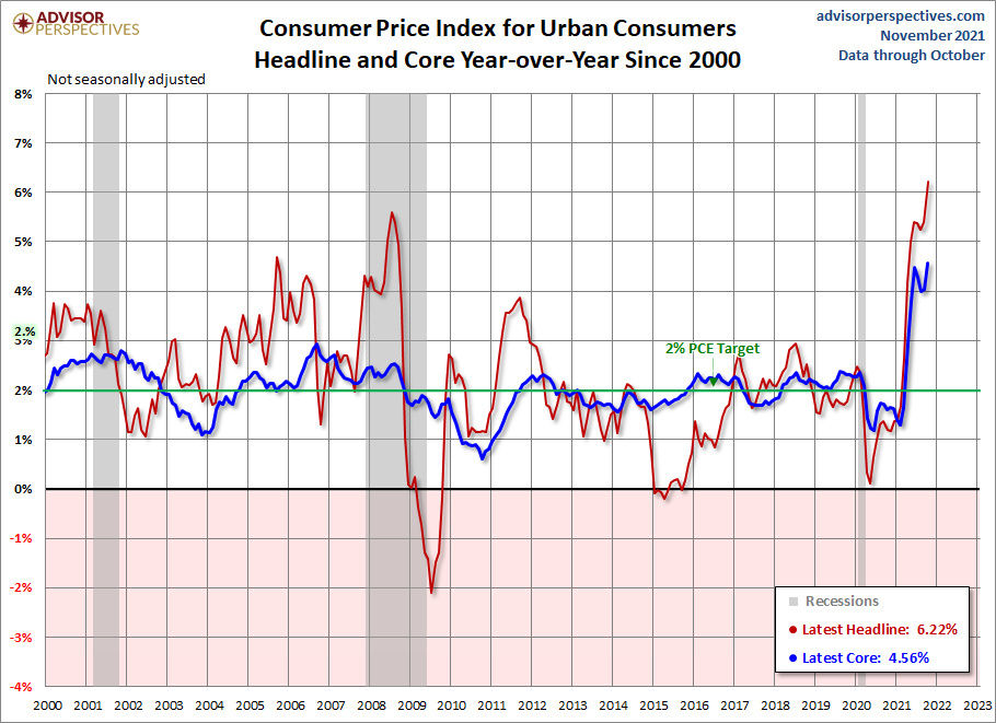Consumer Price Index