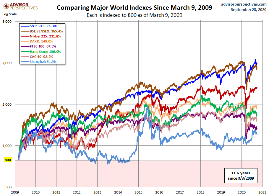 World Markets since March 2009