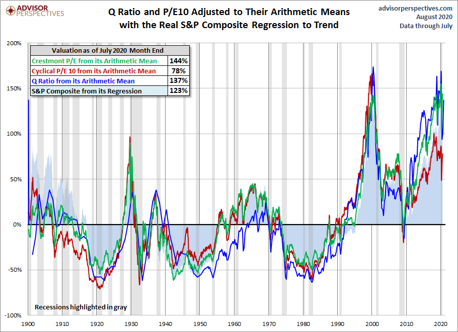 Standard Deviations