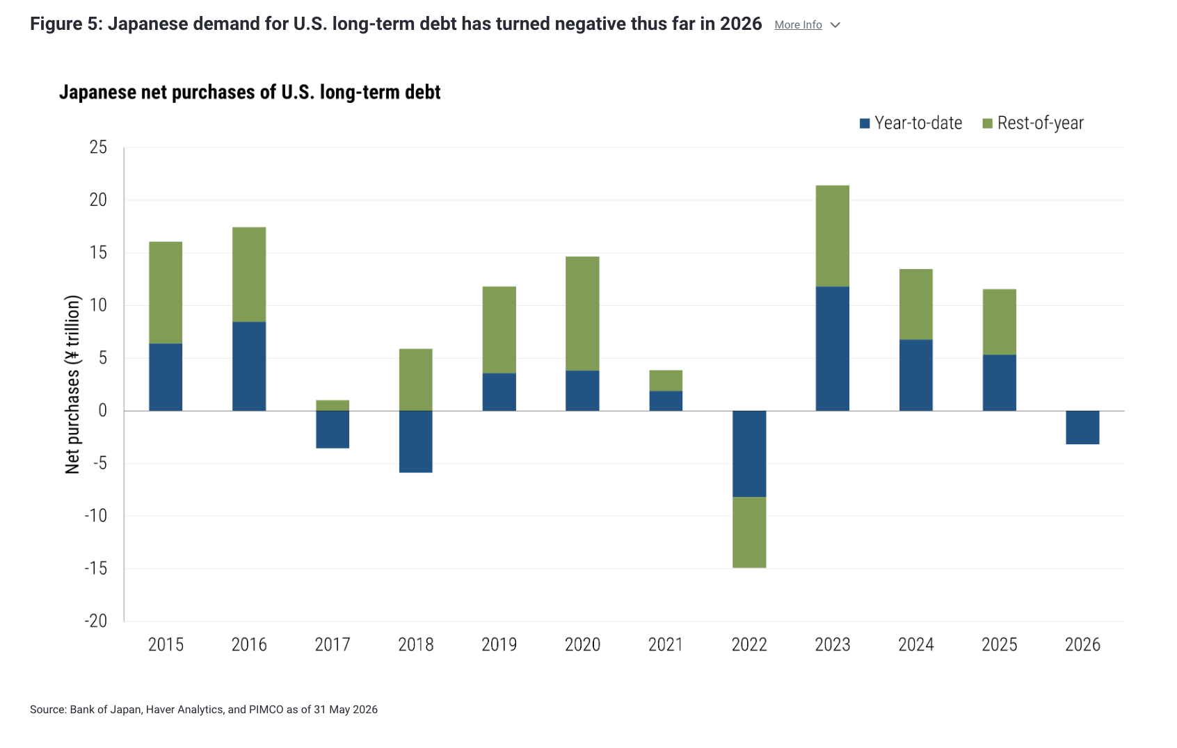 Figure 5: Japanese demand for U.S. long-term debt has turned negative thus far in 2026 More Info