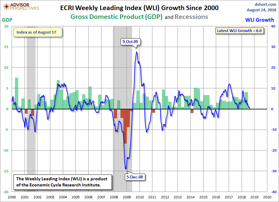 WLI Growth since 2000