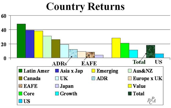 Country Returns
