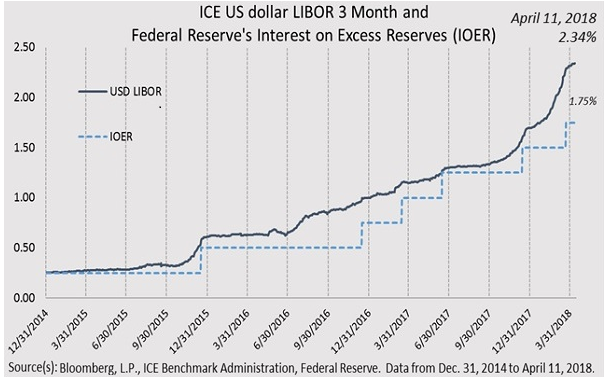 Libor Rate Chart 2016