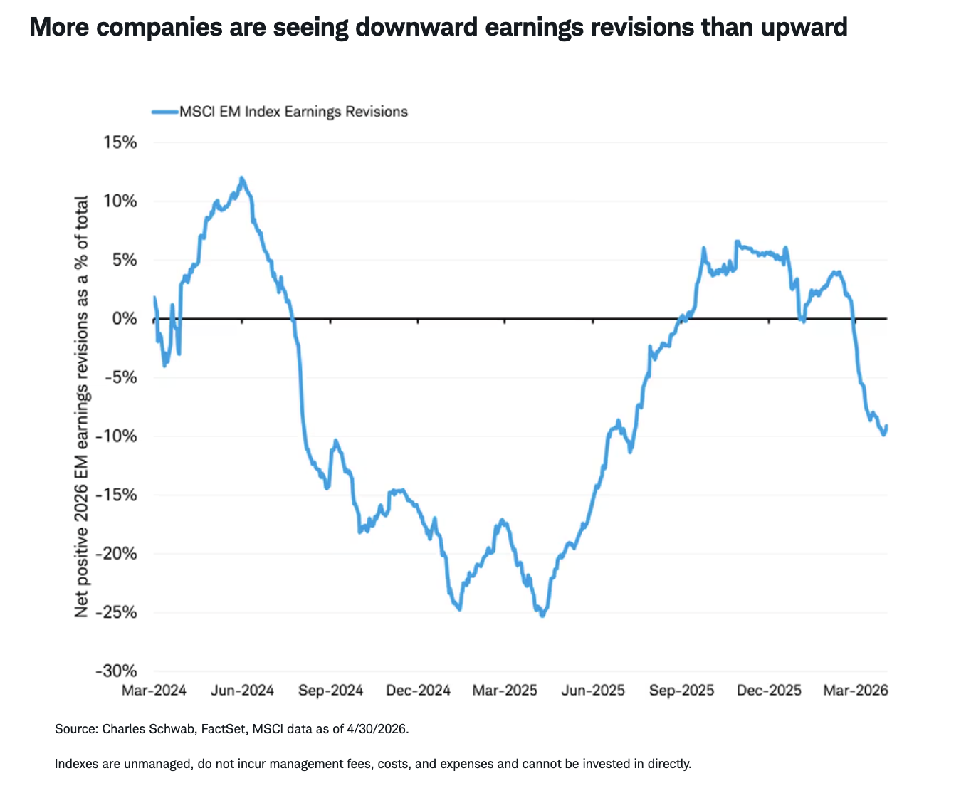 More companies are seeing downward earnings revisions than upward