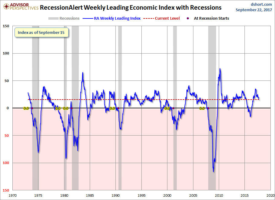 RecessionALERT WLI