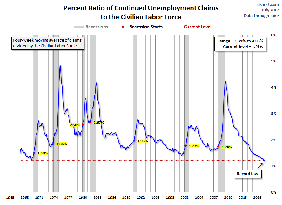 Continuing Claims