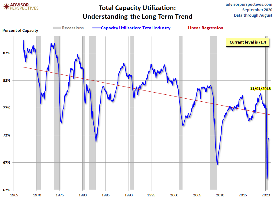 Capacity Utilization