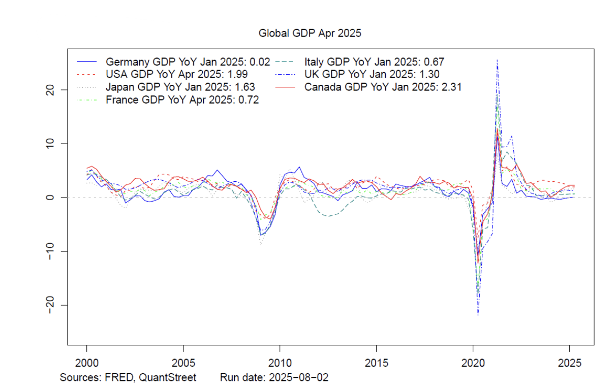 global GDP