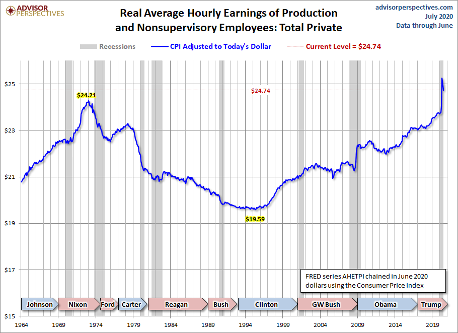 Real Hourly Earnings