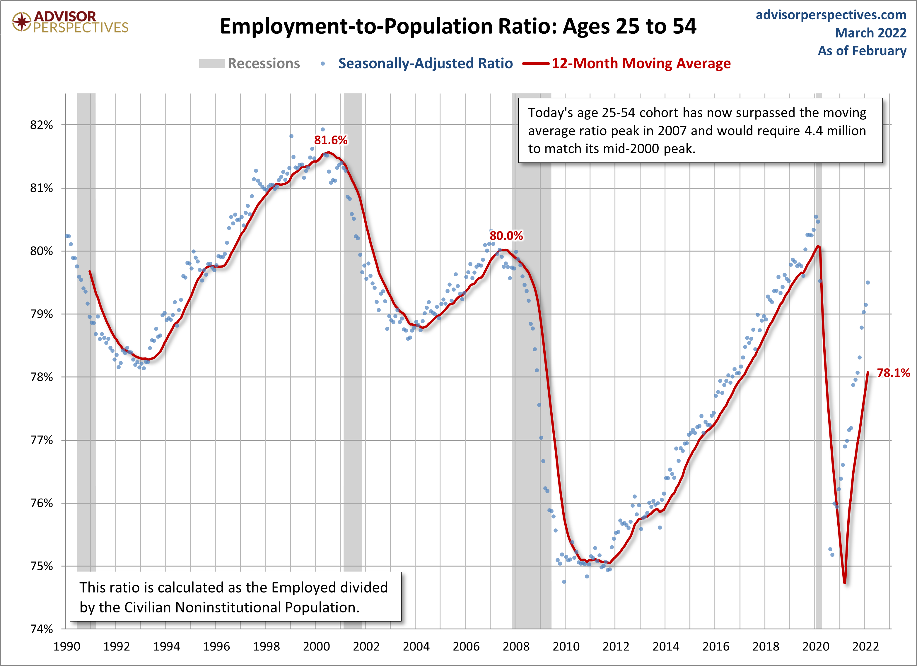 Employment-to-Population Ages 25-54