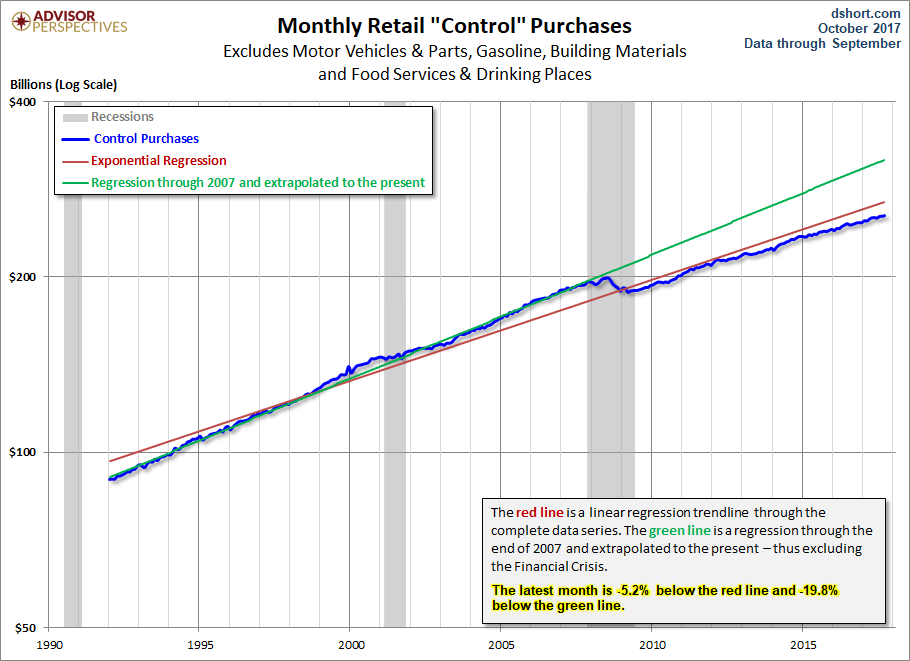 Control Sales Trends