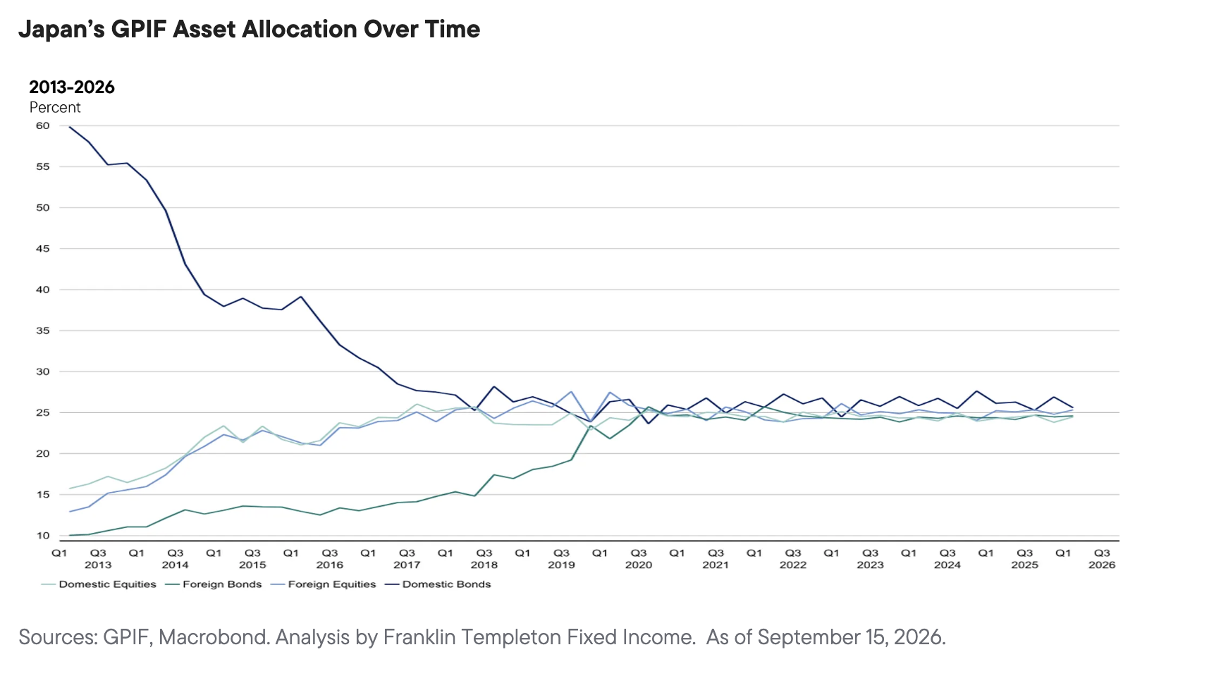 Japan’s GPIF Asset Allocation Over Time